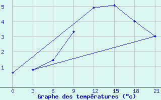 Courbe de tempratures pour Vladimir