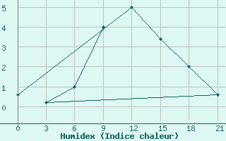 Courbe de l'humidex pour Novyj Ushtogan