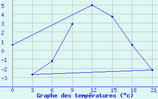 Courbe de tempratures pour Malojaroslavec