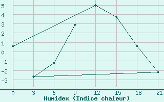 Courbe de l'humidex pour Malojaroslavec