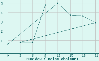 Courbe de l'humidex pour Turku Artukainen