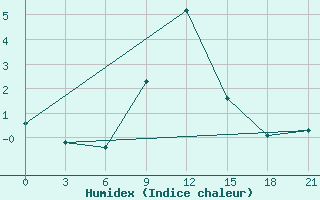 Courbe de l'humidex pour Verhnij Baskuncak