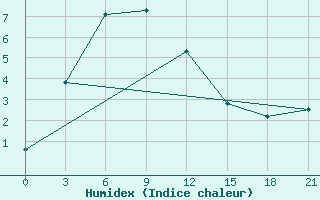 Courbe de l'humidex pour Huade