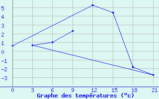 Courbe de tempratures pour Gdov