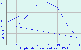 Courbe de tempratures pour Inza