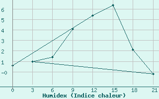 Courbe de l'humidex pour Bologoe