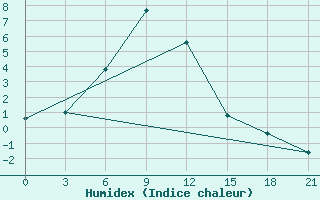 Courbe de l'humidex pour Kurcum