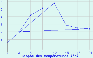 Courbe de tempratures pour Pjalica