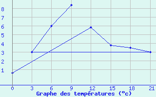 Courbe de tempratures pour Ashotsk