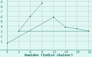 Courbe de l'humidex pour Ashotsk