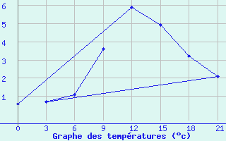 Courbe de tempratures pour Apatitovaya