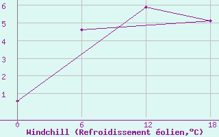 Courbe du refroidissement olien pour Valaam Island