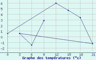 Courbe de tempratures pour Kriva Palanka