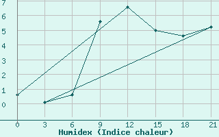 Courbe de l'humidex pour Lovetch