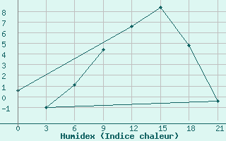 Courbe de l'humidex pour Trubcevsk