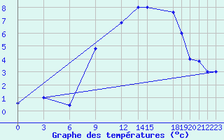 Courbe de tempratures pour Trevico