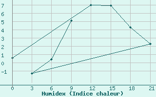 Courbe de l'humidex pour Dukstas