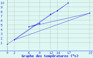 Courbe de tempratures pour Roc St. Pere (And)