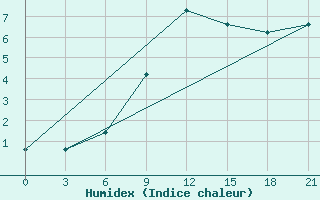 Courbe de l'humidex pour Orsa