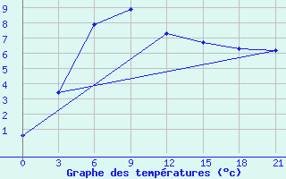 Courbe de tempratures pour Vasilevici