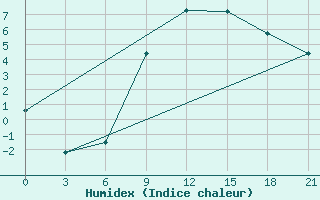 Courbe de l'humidex pour Liubashivka