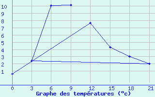 Courbe de tempratures pour Dehauz