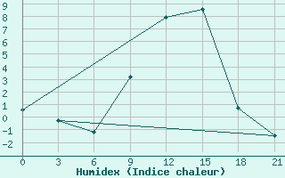 Courbe de l'humidex pour Pinsk