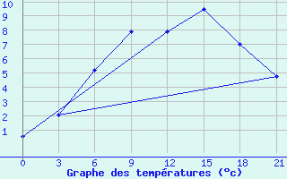 Courbe de tempratures pour Kanevka