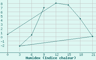 Courbe de l'humidex pour Muhrani