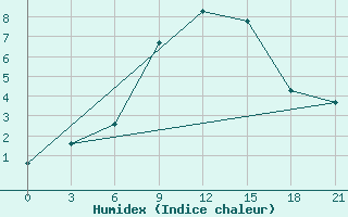 Courbe de l'humidex pour Pochinok