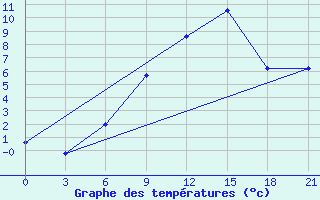 Courbe de tempratures pour Velikie Luki