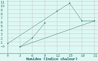 Courbe de l'humidex pour Velikie Luki