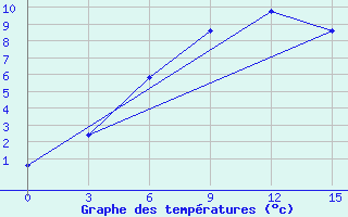 Courbe de tempratures pour Serov