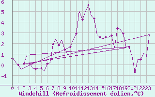Courbe du refroidissement olien pour Tiree