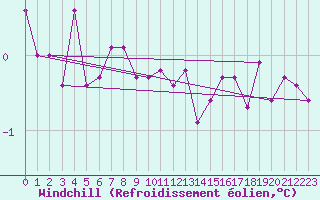 Courbe du refroidissement olien pour Rost Flyplass