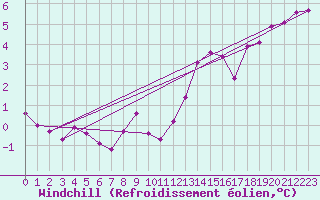 Courbe du refroidissement olien pour Florennes (Be)
