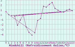 Courbe du refroidissement olien pour Koksijde (Be)