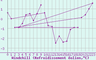 Courbe du refroidissement olien pour Clermont-Ferrand (63)
