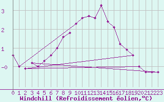 Courbe du refroidissement olien pour Boulogne (62)