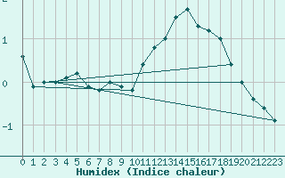 Courbe de l'humidex pour Vila Real