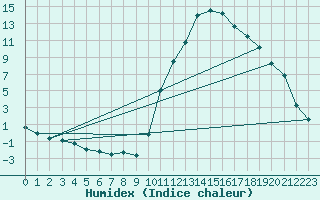 Courbe de l'humidex pour Sisteron (04)