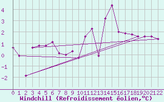Courbe du refroidissement olien pour Cerler Cogulla