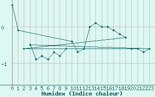 Courbe de l'humidex pour Kemi I