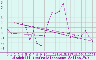 Courbe du refroidissement olien pour Topcliffe Royal Air Force Base
