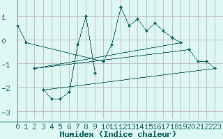 Courbe de l'humidex pour Zermatt