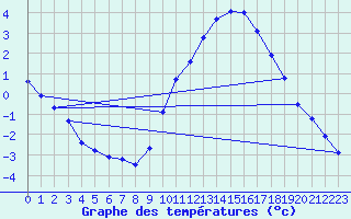 Courbe de tempratures pour Ruffiac (47)