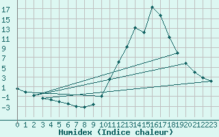 Courbe de l'humidex pour Calatayud