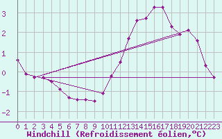 Courbe du refroidissement olien pour Aizenay (85)