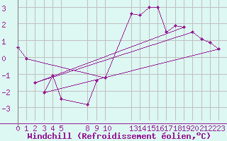 Courbe du refroidissement olien pour Grandfresnoy (60)