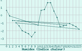 Courbe de l'humidex pour Boltigen